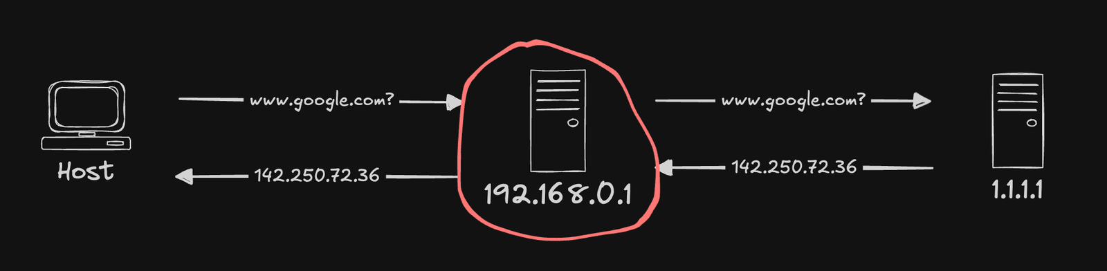 The same DNS relay diagram with the middle resolver, 192.168.0.1, circled in red