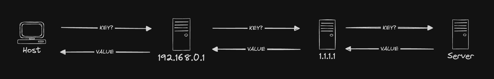 Hand-drawn diagram of a key request relayed from the host through 192.168.0.1 and 1.1.1.1 before reaching our server, with the value returned back down the chain