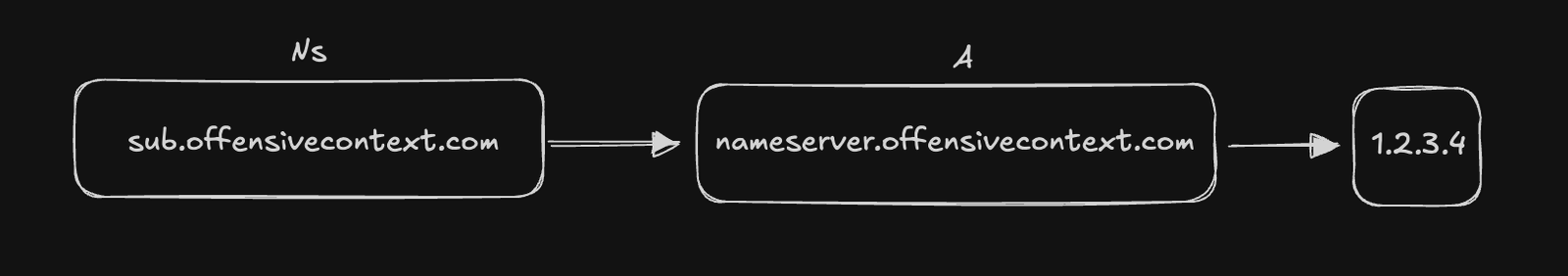 Diagram of the delegation records: an NS record for sub.offensivecontext.com points at nameserver.offensivecontext.com, whose A record points at 1.2.3.4